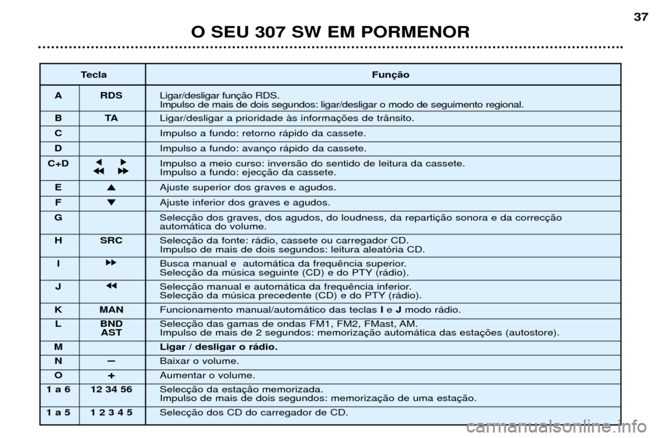 Peugeot 307 SW 2002 Manual do proprietário (in Portuguese) O SEU 307 SW EM PORMENOR37
Tecla Fun
A RDS Ligar/desligar fun Impulso de mais de dois segundos: ligar/desligar o modo de seguimento regional.
BT ALigar/desligar a prioridade ˆs informa
C Impulso a fu Peugeot 307 SW 2002 Manual do proprietário (in Portuguese) O SEU 307 SW EM PORMENOR37
Tecla Fun
A RDS Ligar/desligar fun Impulso de mais de dois segundos: ligar/desligar o modo de seguimento regional.
BT ALigar/desligar a prioridade ˆs informa
C Impulso a fu