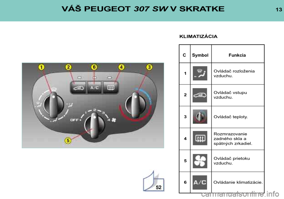 Peugeot 307 SW 2002  Užívateľská príručka (in Slovak) 52
13
C Symbol Funkcia
VÁŠ PEUGEOT 307 SWV SKRATKE
KLIMATIZÁCIA
Ovládač rozloženia vzduchu.
1
Ovládač vstupu vzduchu.
2
Ovládač teploty.
3
Rozmrazovanie 
zadného skla a
spätných zrkadiel.