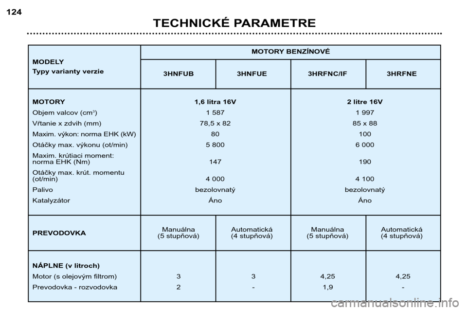Peugeot 307 SW 2002  Užívateľská príručka (in Slovak) TECHNICKÉ PARAMETRE
124
3HNFUB 3HNFUE 3HRFNC/IF 3HRFNE
Manuálna Automatická Manuálna Automatická
(5 stupňová) (4 stupňová) (5 stupňová) (4 stupňová) MOTORY BENZÍNOVÉ
MOTORY
1,6 litra 16