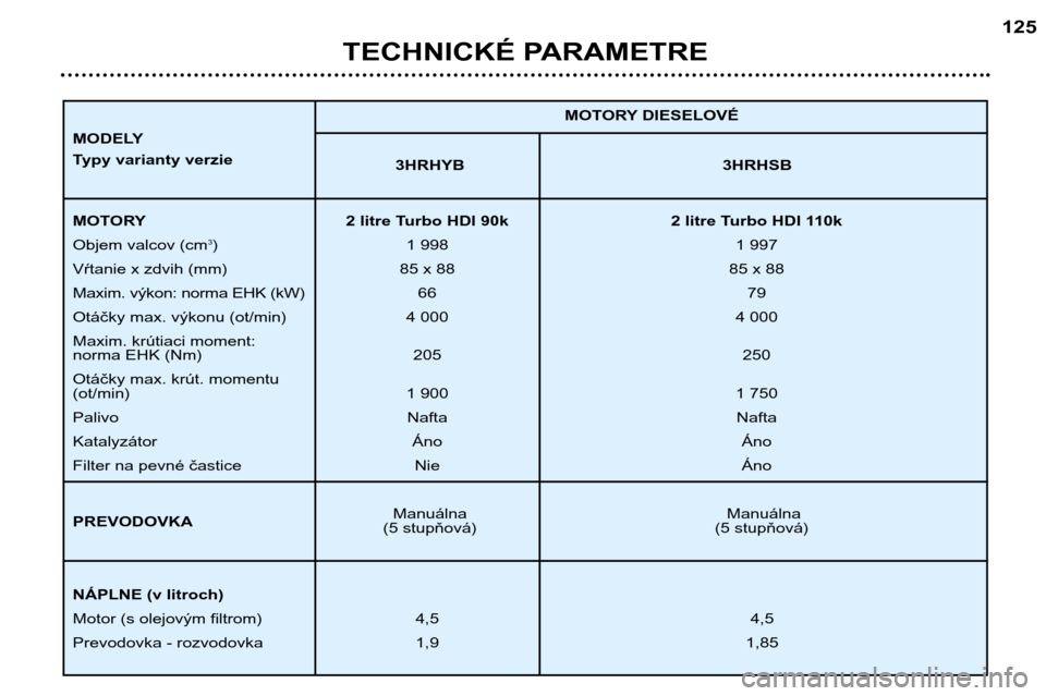 Peugeot 307 SW 2002  Užívateľská príručka (in Slovak) TECHNICKÉ PARAMETRE125
3HRHYB 3HRHSB
Manuálna Manuálna
(5 stupňová) (5 stupňová) MOTORY DIESELOVÉ
MOTORY 2 litre Turbo HDI 90k 2 litre Turbo HDI 110k Objem valcov (cm
3
) 1 998 1 997
Vŕtanie 