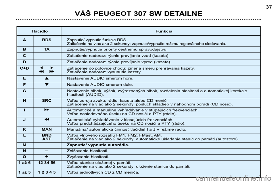 Peugeot 307 SW 2002  Užívateľská príručka (in Slovak) VÁŠ PEUGEOT 307 SW DETAILNE 37
Tlačidlo Funkcia
A RDS Zapnutie/ vypnutie funkcie RDS. 
Zatlačenie na viac ako 2 sekundy: zapnutie/vypnutie režimu regionálneho sledovania.
BT AZapnutie/vypnutie p