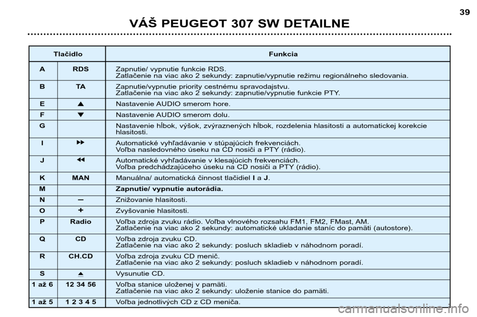 Peugeot 307 SW 2002  Užívateľská príručka (in Slovak) VÁŠ PEUGEOT 307 SW DETAILNE 39
Tlačidlo Funkcia
A RDS Zapnutie/ vypnutie funkcie RDS. 
Zatlačenie na viac ako 2 sekundy: zapnutie/vypnutie režimu regionálneho sledovania.
BT AZapnutie/vypnutie p