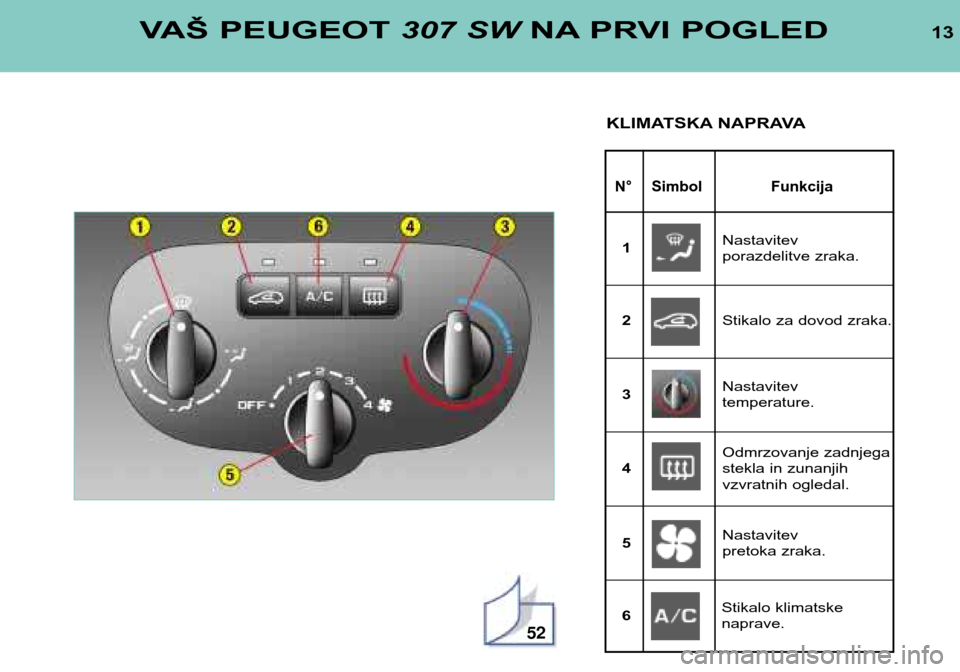 Peugeot 307 SW 2002  Priročnik za lastnika (in Slovenian) 52
13
N° SimbolFunkcija
VAŠ PEUGEOT307 SWNA PRVI POGLED
KLIMATSKA NAPRAVA
Nastavitev  
porazdelitve zraka.
1
Stikalo za dovod zraka.
2
Nastavitev temperature.
3
Odmrzovanje zadnjega
stekla in zunanj