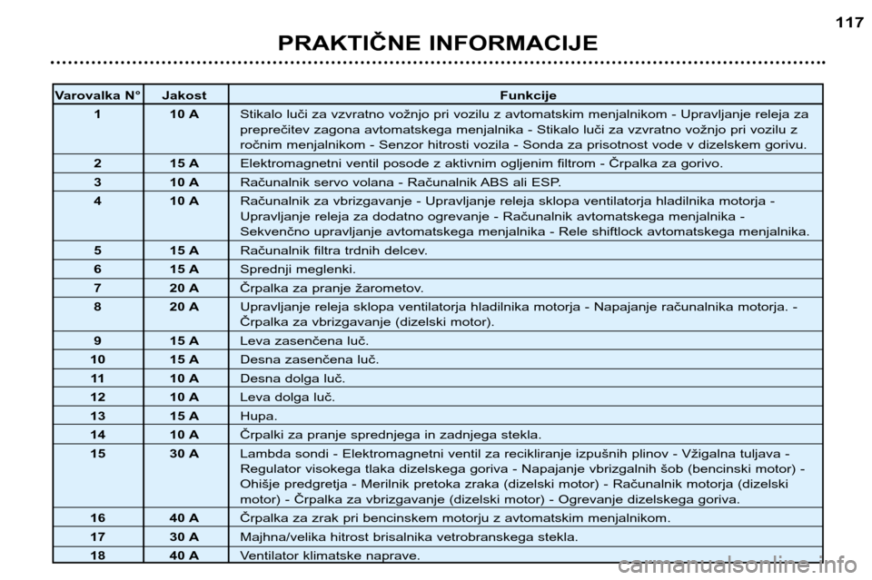 Peugeot 307 SW 2002  Priročnik za lastnika (in Slovenian) PRAKTIČNE INFORMACIJE117
Varovalka N° Jakost
Funkcije
1 10 A Stikalo luči za vzvratno vožnjo pri vozilu z avtomatskim menjalnikom - Upravljanje releja za 
preprečitev zagona avtomatskega menjalni