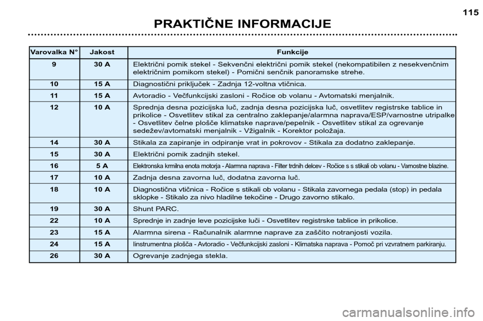 Peugeot 307 SW 2002  Priročnik za lastnika (in Slovenian) PRAKTIČNE INFORMACIJE115
Varovalka N° Jakost
Funkcije
9 30 A Električni pomik stekel - Sekvenčni električni pomik stekel (nekompatibilen z nesekvenčnim 
električnim pomikom stekel) - Pomični s