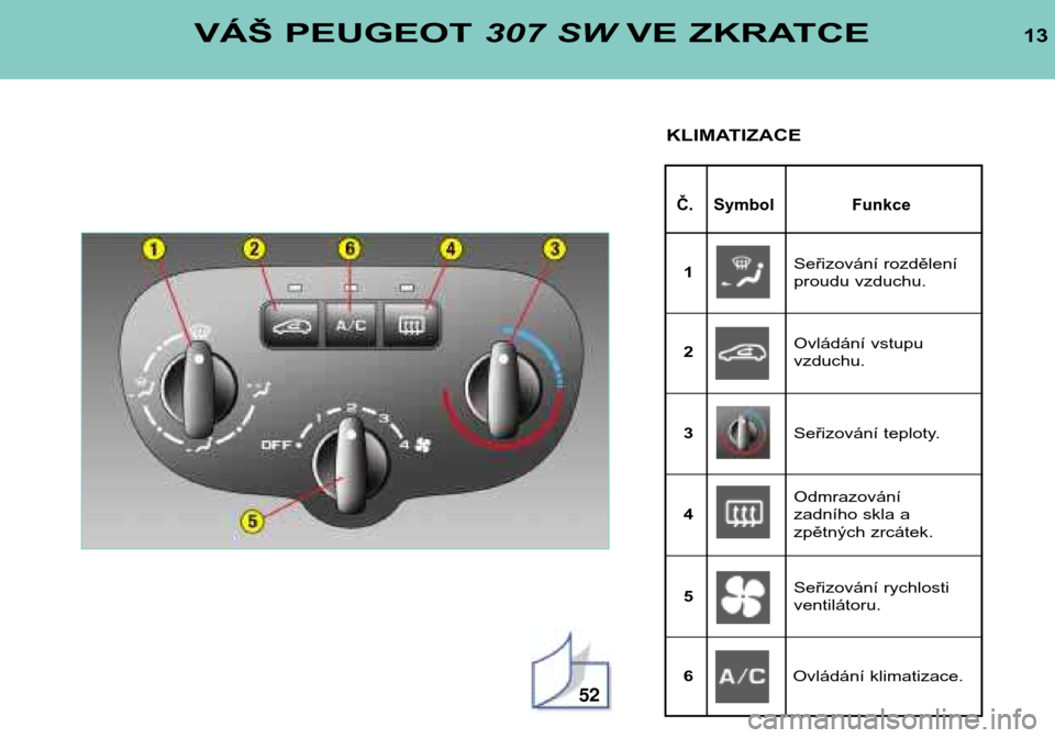 Peugeot 307 SW 2002 Návod k obsluze (in Czech) 52
13
Č. Symbol Funkce
VÁŠ PEUGEOT 307 SWVE ZKRATCE
KLIMATIZACE
Seřizování rozdělení
proudu vzduchu.
1
Ovládání vstupu vzduchu.
2
Seřizování teploty.
3
Odmrazování
zadního skla a
z Peugeot 307 SW 2002 Návod k obsluze (in Czech) 52
13
Č. Symbol Funkce
VÁŠ PEUGEOT 307 SWVE ZKRATCE
KLIMATIZACE
Seřizování rozdělení
proudu vzduchu.
1
Ovládání vstupu vzduchu.
2
Seřizování teploty.
3
Odmrazování
zadního skla a
z
