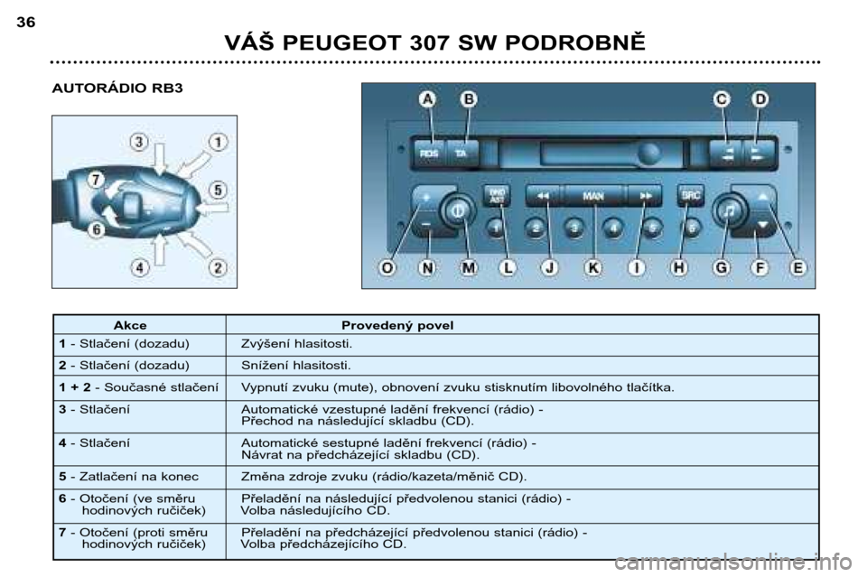 Peugeot 307 SW 2002  Návod k obsluze (in Czech) AUTORÁDIO RB3
VÁŠ PEUGEOT 307 SW PODROBNĚ
36
Akce Provedený povel
1 - Stlačení (dozadu) Zvýšení hlasitosti.
2 - Stlačení (dozadu) Snížení hlasitosti.
1 + 2 - Současné stlačení Vypnu