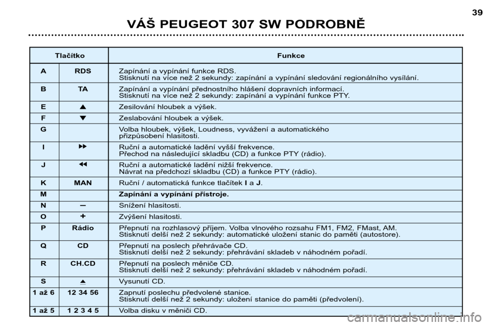 Peugeot 307 SW 2002  Návod k obsluze (in Czech) VÁŠ PEUGEOT 307 SW PODROBNĚ 39
Tlačítko Funkce
A RDS Zapínání a vypínání funkce RDS. 
Stisknutí na více než 2 sekundy: zapínání a vypínání sledování regionálního vysílání.
B