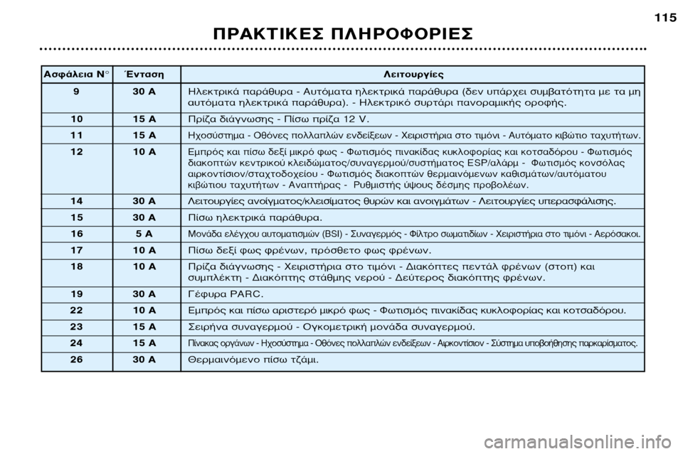 Peugeot 307 SW 2002 Εγχειρίδιο χρήσης (in Greek) ¶ƒ∞∫∆π∫∂™ ¶§∏ƒ√º√ƒπ∂™115
∞ÛÊ¿ÏÂÈ· NÆ ŒÓÙ·ÛË
§ÂÈÙÔ˘ÚÁ›Â˜
9 30 A ∏ÏÂÎÙÚÈο ·Ú¿ı˘Ú· - ∞˘ÙfiÌ·Ù· ËÏÂÎÙÚÈο Peugeot 307 SW 2002 Εγχειρίδιο χρήσης (in Greek) ¶ƒ∞∫∆π∫∂™ ¶§∏ƒ√º√ƒπ∂™115
∞ÛÊ¿ÏÂÈ· NÆ ŒÓÙ·ÛË
§ÂÈÙÔ˘ÚÁ›Â˜
9 30 A ∏ÏÂÎÙÚÈο ·Ú¿ı˘Ú· - ∞˘ÙfiÌ·Ù· ËÏÂÎÙÚÈο