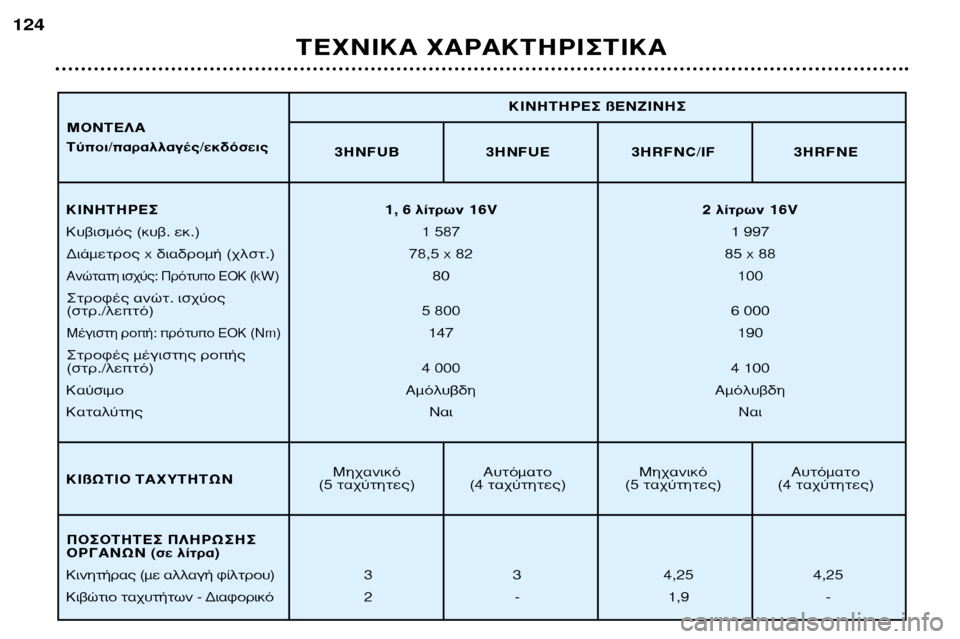 Peugeot 307 SW 2002  Εγχειρίδιο χρήσης (in Greek) ∆∂Ã¡π∫∞ Ã∞ƒ∞∫∆∏ƒπ™∆π∫∞
124
3HNFUB 3HNFUE 3HRFNC/IF 3HRFNE
ªË¯·ÓÈÎﬁ ∞˘ÙﬁÌ·ÙÔ ªË¯·ÓÈÎﬁ ∞˘ÙﬁÌ·ÙÔ
(5 Ù·¯‡ÙËÙÂ˜) (4 Ù·¯
