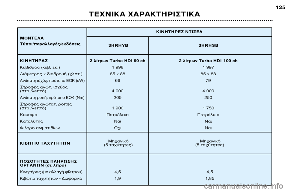 Peugeot 307 SW 2002  Εγχειρίδιο χρήσης (in Greek) ∆∂Ã¡π∫∞ Ã∞ƒ∞∫∆∏ƒπ™∆π∫∞125
3HRHYB 3HRHSB
ªË¯·ÓÈÎﬁ ªË¯·ÓÈÎﬁ
(5 Ù·¯‡ÙËÙÂ˜) (5 Ù·¯‡ÙËÙÂ˜) ∫π¡∏∆∏ƒ∂™ ¡∆π∑∂§
