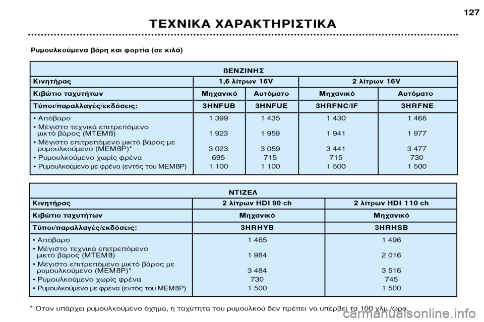 Peugeot 307 SW 2002  Εγχειρίδιο χρήσης (in Greek) ß∂¡∑π¡∏™
∫ÈÓËÙ‹Ú·˜ 1,6 Ï›ÙÚˆÓ 16V  2 Ï›ÙÚˆÓ 16V 
∫È‚ÒÙÈÔ Ù·¯˘Ù‹ÙˆÓ ªË¯·ÓÈÎﬁ ∞˘ÙﬁÌ·ÙÔ ªË¯·ÓÈÎﬁ ∞˘ÙﬁÌ·ÙÔ 
