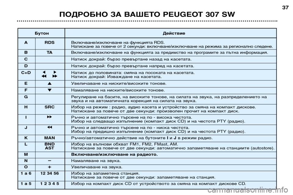 Peugeot 307 SW 2002 Ръководство за експлоатация (in Bulgarian) ПОДРОБНО ЗА ВАШЕТО PEUGEOT 307 SW37
Бутон Действие
A RDS Включване/изключване на функцията RDS.
Натискане за повече от 2 Peugeot 307 SW 2002 Ръководство за експлоатация (in Bulgarian) ПОДРОБНО ЗА ВАШЕТО PEUGEOT 307 SW37
Бутон Действие
A RDS Включване/изключване на функцията RDS.
Натискане за повече от 2
