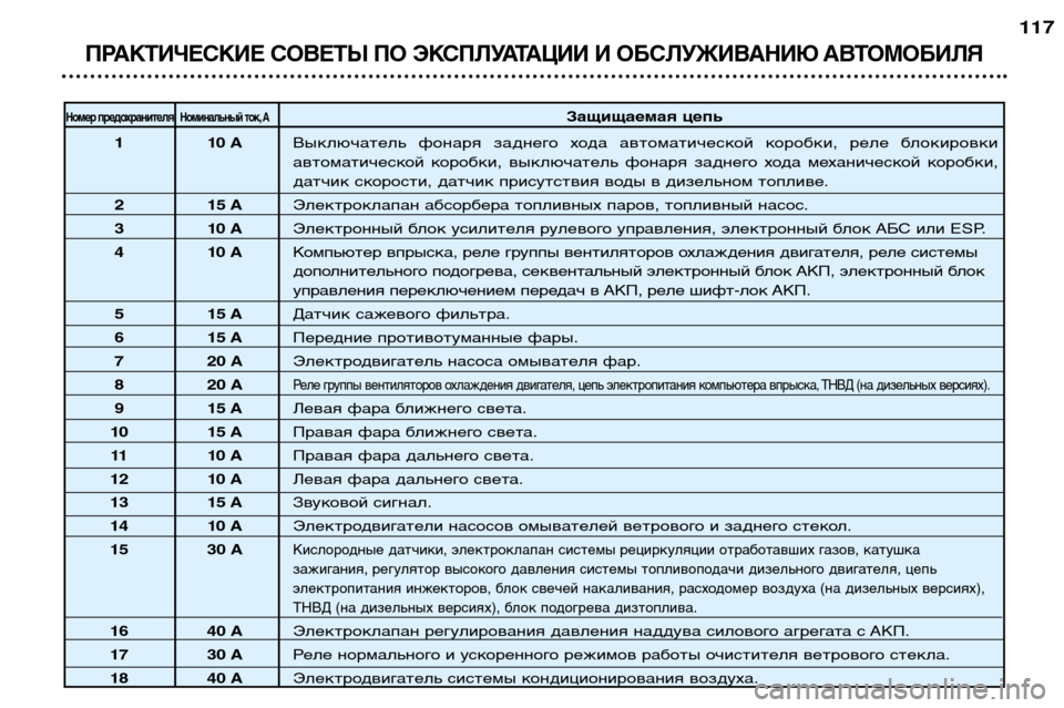 Peugeot 307 SW 2002 Инструкция по эксплуатации (in Russian) ПРАКТИЧЕСКИЕ СОВЕТЫ ПО ЭКСПЛУАТАЦИИ И ОБСЛУЖИВАНИЮ АВТОМОБИЛЯ
117
Номер предохранителяНоминальный ток, АЗащ Peugeot 307 SW 2002 Инструкция по эксплуатации (in Russian) ПРАКТИЧЕСКИЕ СОВЕТЫ ПО ЭКСПЛУАТАЦИИ И ОБСЛУЖИВАНИЮ АВТОМОБИЛЯ
117
Номер предохранителяНоминальный ток, АЗащ