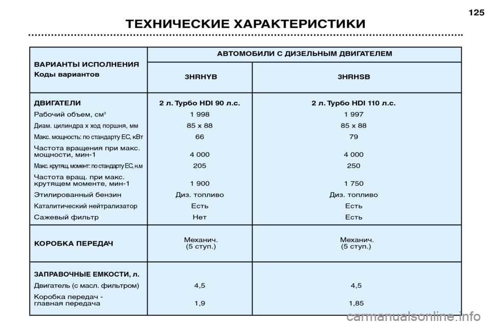 Peugeot 307 SW 2002 Инструкция по эксплуатации (in Russian) ТЕХНИЧЕСКИЕ ХАРАКТЕРИСТИКИ125
3HRHYB 3HRHSB
Механич. Механич. (5 ступ.) (5 ступ.) АВТОМОБИЛИ С ДИЗЕЛЬНЫМ ДВИГАТЕЛЕМ
ДВИ Peugeot 307 SW 2002 Инструкция по эксплуатации (in Russian) ТЕХНИЧЕСКИЕ ХАРАКТЕРИСТИКИ125
3HRHYB 3HRHSB
Механич. Механич. (5 ступ.) (5 ступ.) АВТОМОБИЛИ С ДИЗЕЛЬНЫМ ДВИГАТЕЛЕМ
ДВИ
