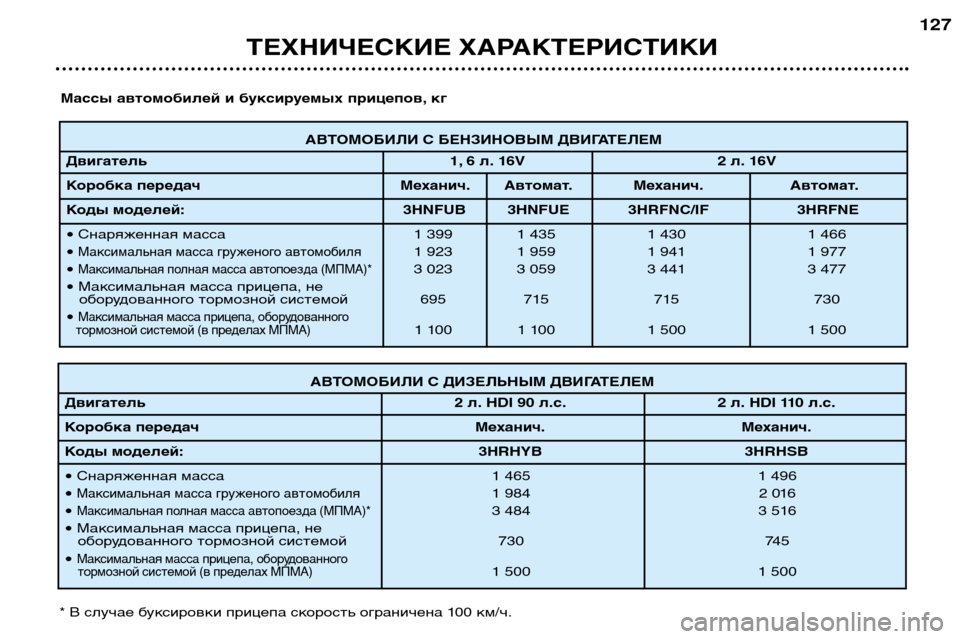 Peugeot 307 SW 2002 Инструкция по эксплуатации (in Russian) АВТОМОБИЛИ С БЕНЗИНОВЫМ ДВИГАТЕЛЕМ
Двигатель 1, 6 л. 16V 2 л. 16V
Коробка передач Механич. Автомат. Механич. Автомат Peugeot 307 SW 2002 Инструкция по эксплуатации (in Russian) АВТОМОБИЛИ С БЕНЗИНОВЫМ ДВИГАТЕЛЕМ
Двигатель 1, 6 л. 16V 2 л. 16V
Коробка передач Механич. Автомат. Механич. Автомат