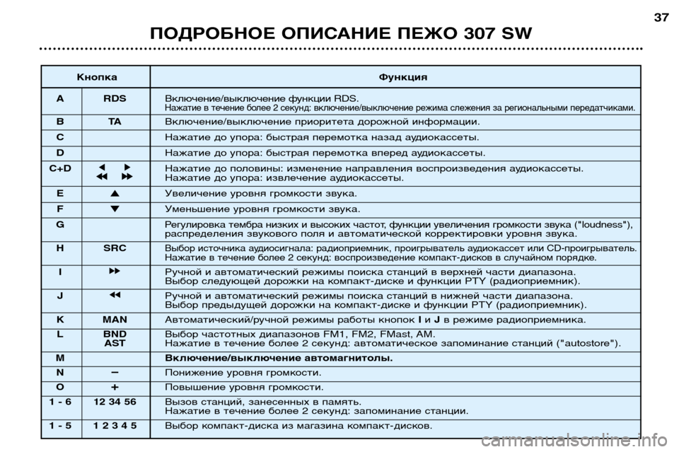 Peugeot 307 SW 2002 Инструкция по эксплуатации (in Russian) ПОДРОБНОЕ ОПИСАНИЕ ПЕЖО 307 SW37
Кнопка Функция
A RDS Включение/выключение функции RDS.
Нажатие в течение более 2 сек Peugeot 307 SW 2002 Инструкция по эксплуатации (in Russian) ПОДРОБНОЕ ОПИСАНИЕ ПЕЖО 307 SW37
Кнопка Функция
A RDS Включение/выключение функции RDS.
Нажатие в течение более 2 сек