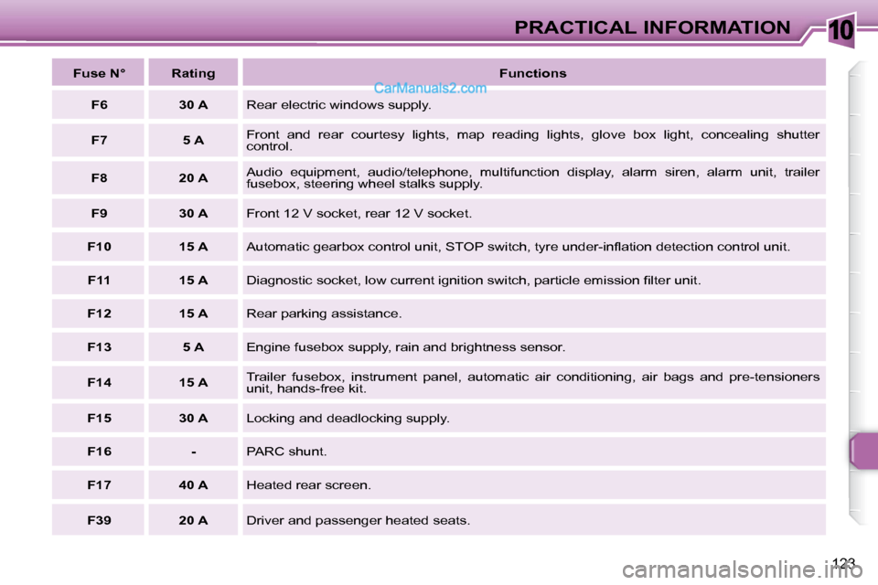 Peugeot 307 SW Dag 2007.5  Owners Manual 10
123
PRACTICAL INFORMATION
  
Fuse N°      Rating     
Functions   
  
F6       30 A   � �R�e�a�r� �e�l�e�c�t�r�i�c� �w�i�n�d�o�w�s� �s�u�p�p�l�y�.� 
  
F7       5 A   � �F�r�o�n�t�  �a�n�d�  �r�e�