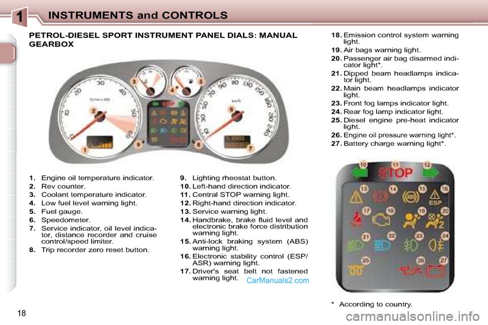 Peugeot 307 SW Dag 2007.5 User Guide 18
INSTRUMENTS and CONTROLS
   
1. � �  �E�n�g�i�n�e� �o�i�l� �t�e�m�p�e�r�a�t�u�r�e� �i�n�d�i�c�a�t�o�r�.� 
  
2.    Rev counter. 
  
3. � �  �C�o�o�l�a�n�t� �t�e�m�p�e�r�a�t�u�r�e� �i�n�d�i�c�a�t�o�