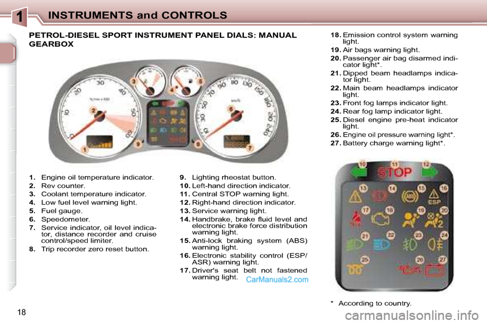 Peugeot 307 SW Dag 2007.5  Owners Manual 18
INSTRUMENTS and CONTROLS
   
1. � �  �E�n�g�i�n�e� �o�i�l� �t�e�m�p�e�r�a�t�u�r�e� �i�n�d�i�c�a�t�o�r�.� 
  
2.    Rev counter. 
  
3. � �  �C�o�o�l�a�n�t� �t�e�m�p�e�r�a�t�u�r�e� �i�n�d�i�c�a�t�o�