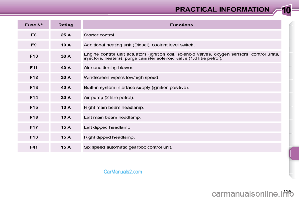 Peugeot 307 SW Dag 2007.5  Owners Manual 10
125
PRACTICAL INFORMATION
  
Fuse N°      Rating     
Functions   
  
F8       25 A    Starter control. 
  
F9       10 A   � �A�d�d�i�t�i�o�n�a�l� �h�e�a�t�i�n�g� �u�n�i�t� �(�D�i�e�s�e�l�)�,� �c