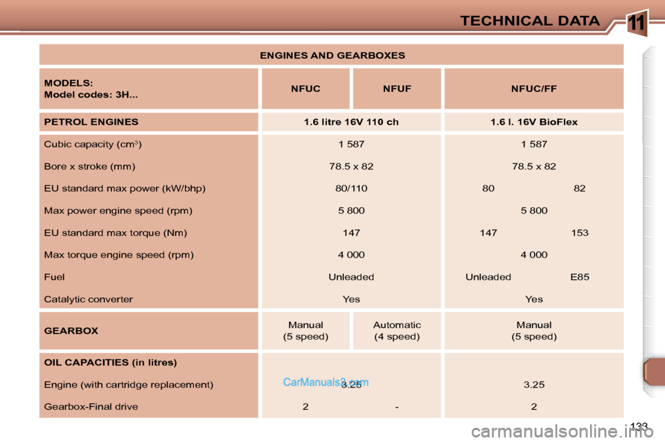 Peugeot 307 SW Dag 2007.5 Owners Manual 11
133
TECHNICAL DATA
ENGINES AND GEARBOXES
MODELS:
Model codes: 3H...NFUCNFUFNFUC/FF
PETROL ENGINES1.6 litre 16V 110 ch1.6 l. 16V BioFlex
Cubic capacity (cm3) 1 587 1 587
Bore x stroke (mm) Peugeot 307 SW Dag 2007.5 Owners Manual 11
133
TECHNICAL DATA
ENGINES AND GEARBOXES
MODELS:
Model codes: 3H...NFUCNFUFNFUC/FF
PETROL ENGINES1.6 litre 16V 110 ch1.6 l. 16V BioFlex
Cubic capacity (cm3) 1 587 1 587
Bore x stroke (mm)