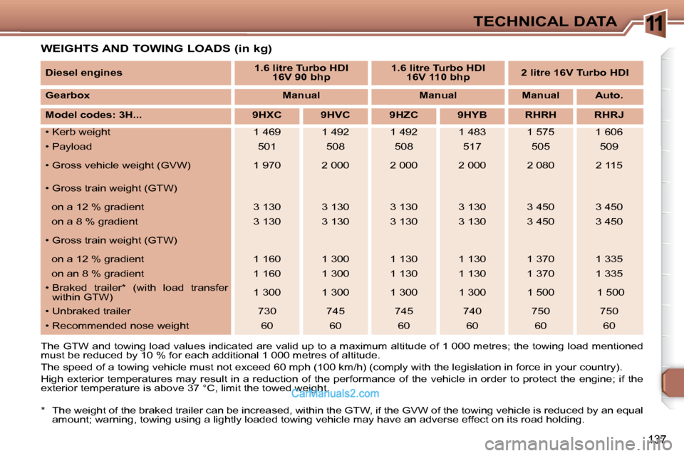 Peugeot 307 SW Dag 2007.5 Owners Manual 11
137
TECHNICAL DATA
WEIGHTS AND TOWING LOADS (in kg)
The GTW and towing load values indicated are valid up t o a maximum altitude of 1 000 metres; the towing load menti oned
must be reduced by Peugeot 307 SW Dag 2007.5 Owners Manual 11
137
TECHNICAL DATA
WEIGHTS AND TOWING LOADS (in kg)
The GTW and towing load values indicated are valid up t o a maximum altitude of 1 000 metres; the towing load menti oned
must be reduced by