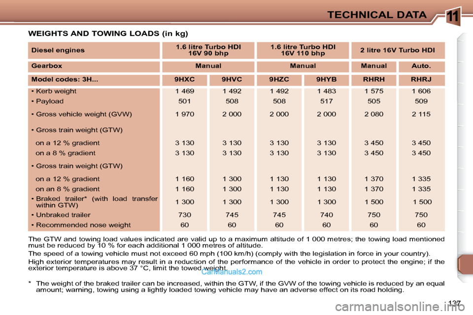 Peugeot 307 SW Dag 2007.5  Owners Manual 11
137
TECHNICAL DATA
  WEIGHTS AND TOWING LOADS (in kg)  
 The GTW and towing load values indicated are valid up t o a maximum altitude of 1 000 metres; the towing load menti oned 
must be reduced by