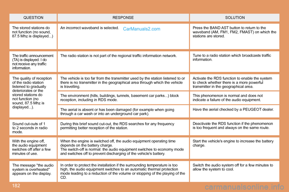 Peugeot 307 SW Dag 2007.5 User Guide 182
QUESTIONSOLUTION
RESPONSE
The stored stations do  
not function (no sound, 
�8�7�.�5� �M�h�z� �i�s� �d�i�s�p�l�a�y�e�d�.�.�.�) An incorrect waveband is selected.
Press the BAND AST button to retur