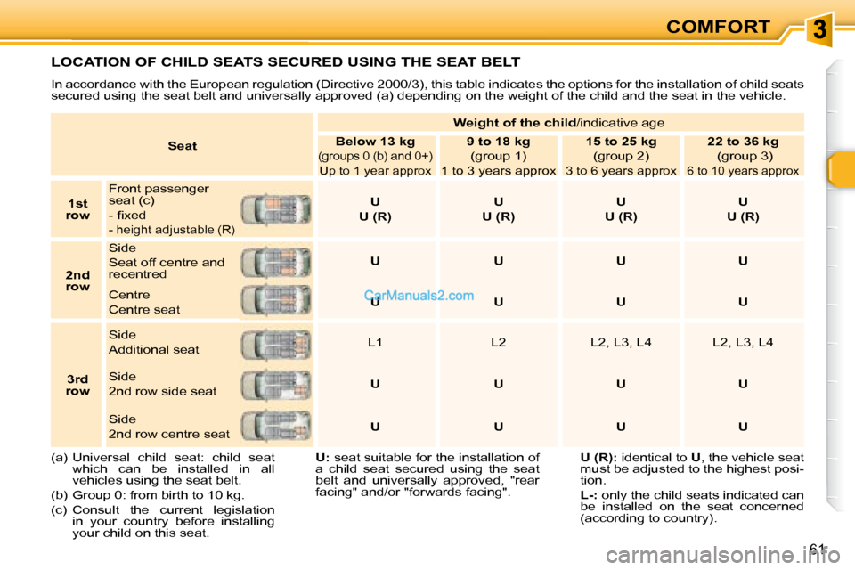 Peugeot 307 SW Dag 2007.5  Owners Manual COMFORT
61
 LOCATION OF CHILD SEATS SECURED USING THE SEAT BELT 
� �I�n� �a�c�c�o�r�d�a�n�c�e� �w�i�t�h� �t�h�e� �E�u�r�o�p�e�a�n� �r�e�g�u�l�a�t�i�o�n� �(�D�i�r�e�c�t�i�v�e� �2�0�0�0�/�3�)�,� �t�h�i�