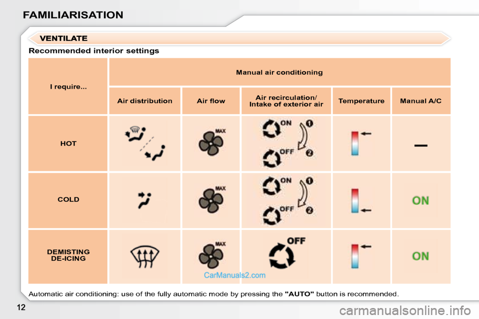 Peugeot 307 SW Dag 2007.5  Owners Manual –
FAMILIARISATION
   Recommended interior settings    
I require...      
Manual air conditioning   
  
Air distribution      �A�i�r�	�l�	�o�w      
Air recirculation  /
 
Intake of exterior air    