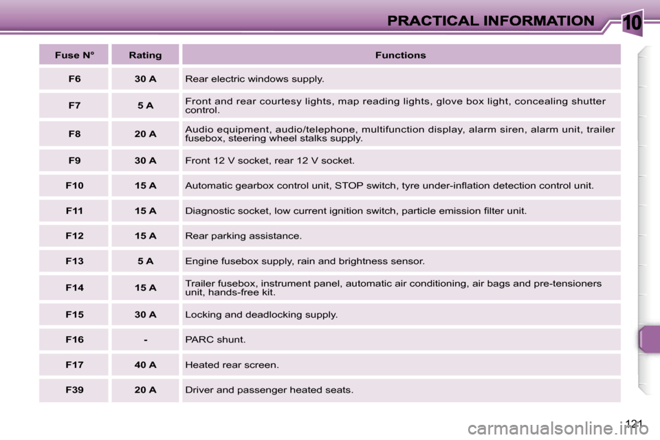 Peugeot 307 SW Dag 2007  Owners Manual �1�0
�1�2�1
�F�u�s�e� �N�°�R�a�t�i�n�g�F�u�n�c�t�i�o�n�s
�F�6 �3�0� �A�R�e�a�r� �e�l�e�c�t�r�i�c� �w�i�n�d�o�w�s� �s�u�p�p�l�y�.
�F�7 �5� �A�F�r�o�n�t� �a�n�d� �r�e�a�r� �c�o�u�r�t�e�s�y� �l�i�g�h�t�