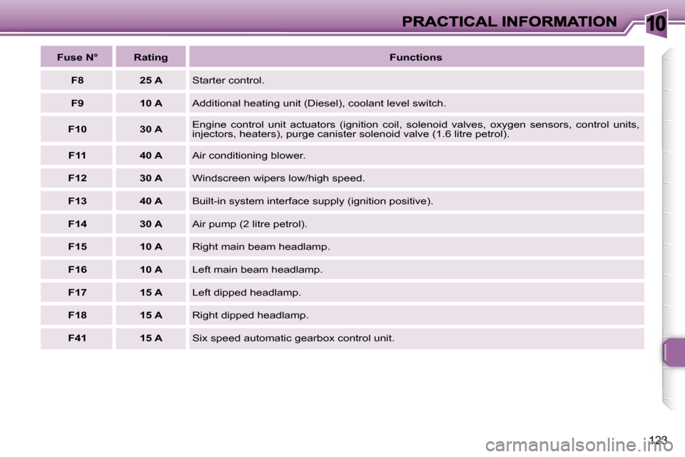 Peugeot 307 SW Dag 2007  Owners Manual �1�0
�1�2�3
�F�u�s�e� �N�°�R�a�t�i�n�g�F�u�n�c�t�i�o�n�s
�F�8 �2�5� �A�S�t�a�r�t�e�r� �c�o�n�t�r�o�l�.
�F�9 �1�0� �A�A�d�d�i�t�i�o�n�a�l� �h�e�a�t�i�n�g� �u�n�i�t� �(�D�i�e�s�e�l�)�,� �c�o�o�l�a�n�t�
