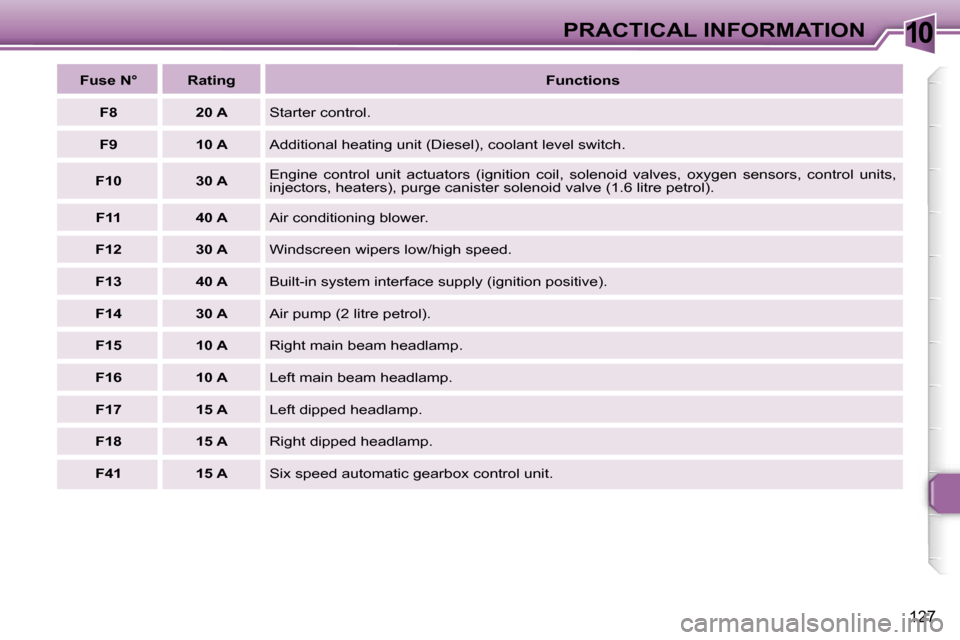 Peugeot 307 SW Dag 2006  Owners Manual �1�0�P�R�A�C�T�I�C�A�L� �I�N�F�O�R�M�A�T�I�O�N
�1�2�7
�F�u�s�e� �N�° �R�a�t�i�n�g�F�u�n�c�t�i�o�n�s
�F�8 �2�0� �A �S�t�a�r�t�e�r� �c�o�n�t�r�o�l�.
�F�9 �1�0� �A �A�d�d�i�t�i�o�n�a�l� �h�e�a�t�i�n�g� 