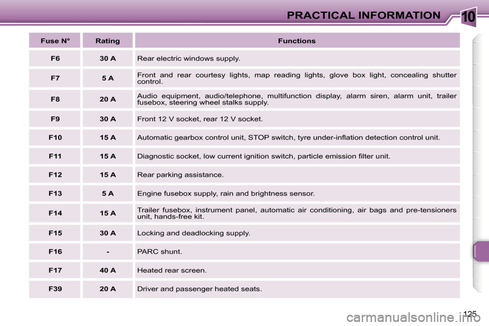 Peugeot 307 SW Dag 2006  Owners Manual �1�0�P�R�A�C�T�I�C�A�L� �I�N�F�O�R�M�A�T�I�O�N
�1�2�5
�F�u�s�e� �N�° �R�a�t�i�n�g�F�u�n�c�t�i�o�n�s
�F�6 �3�0� �A �R�e�a�r� �e�l�e�c�t�r�i�c� �w�i�n�d�o�w�s� �s�u�p�p�l�y�.
�F�7 �5� �A �F�r�o�n�t�  �