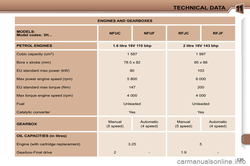 Peugeot 307 SW Dag 2006  Owners Manual �1�1�T�E�C�H�N�I�C�A�L� �D�A�T�A
�1�3�5
�E�N�G�I�N�E�S� �A�N�D� �G�E�A�R�B�O�X�E�S
�M�O�D�E�L�S�: 
�M�o�d�e�l� �c�o�d�e�s�:� �3�H�.�.�. �N�F�U�C �N�F�U�F �R�F�J�C �R�F�J�F
�P�E�T�R�O�L� �E�N�G�I�N�E�S