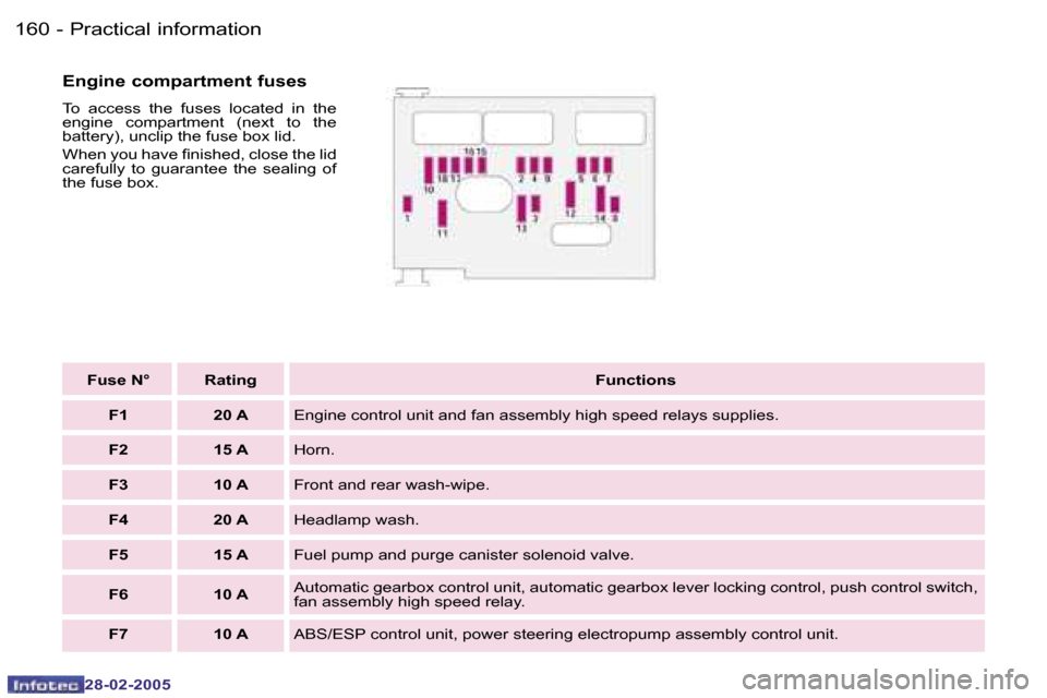Peugeot 307 SW Dag 2005  Owners Manual �P�r�a�c�t�i�c�a�l� �i�n�f�o�r�m�a�t�i�o�n�1�6�0 �-
�2�8�-�0�2�-�2�0�0�5
�1�6�1�P�r�a�c�t�i�c�a�l� �i�n�f�o�r�m�a�t�i�o�n�-
�2�8�-�0�2�-�2�0�0�5
�F�u�s�e� �N�° �R�a�t�i�n�g�F�u�n�c�t�i�o�n�s
�F�1 �2�