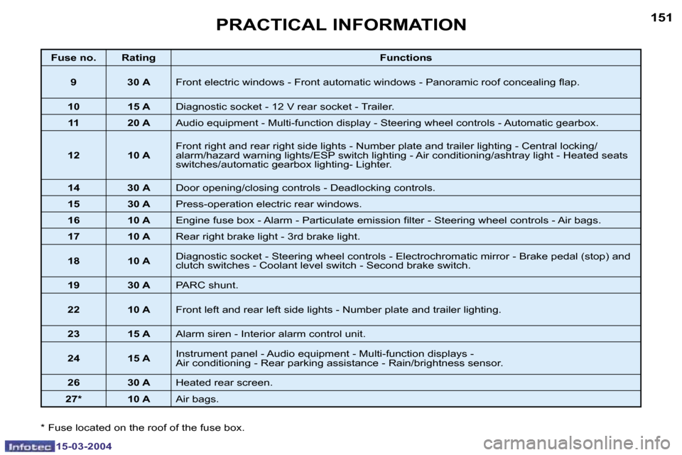 Peugeot 307 SW Dag 2004  Owners Manual �1�5�0
�1�5�-�0�3�-�2�0�0�4
�1�5�1
�1�5�-�0�3�-�2�0�0�4
�P�R�A�C�T�I�C�A�L� �I�N�F�O�R�M�A�T�I�O�N
�F�u�s�e� �n�o�. �R�a�t�i�n�g�F�u�n�c�t�i�o�n�s
�9 �3�0� �A �F�r�o�n�t� �e�l�e�c�t�r�i�c� �w�i�n�d�o�