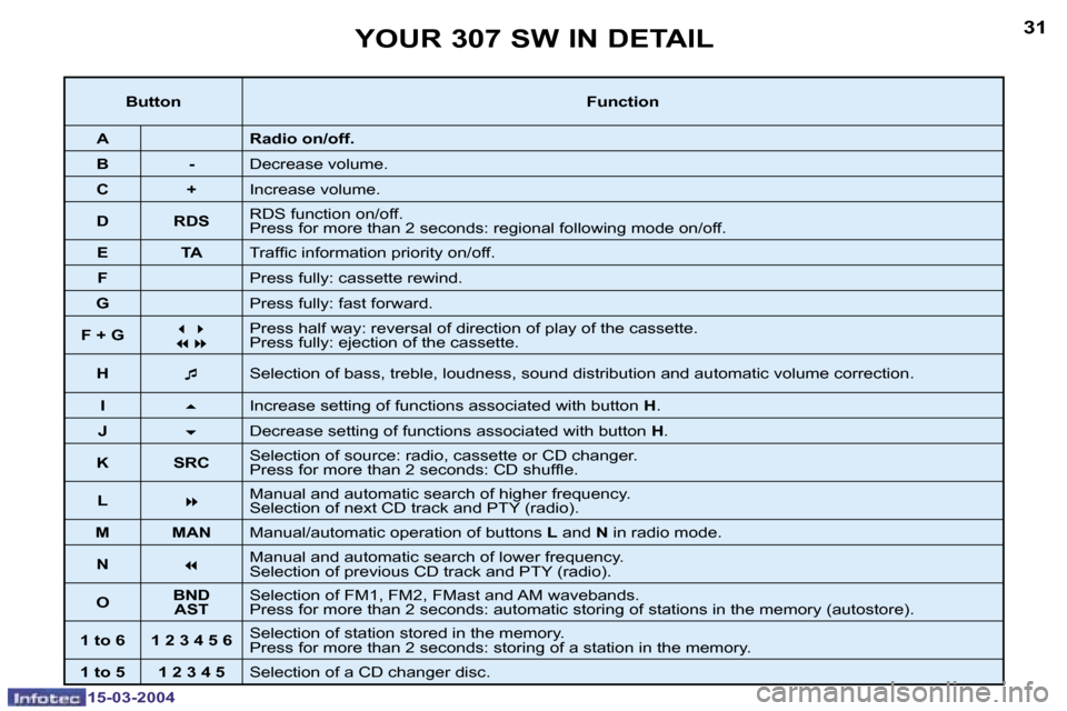 Peugeot 307 SW Dag 2004 Owners Guide �1�5�-�0�3�-�2�0�0�4�1�5�-�0�3�-�2�0�0�4
�3�0�3�1�Y�O�U�R� �3�0�7� �S�W� �I�N� �D�E�T�A�I�L
�B�u�t�t�o�n�F�u�n�c�t�i�o�n
�A �R�a�d�i�o� �o�n�/�o�f�f�.
�B �- �D�e�c�r�e�a�s�e� �v�o�l�u�m�e�.
�C �+ �I�n