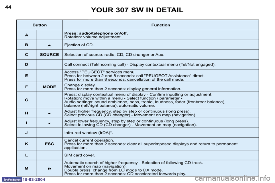 Peugeot 307 SW Dag 2004 Service Manual �4�4
�1�5�-�0�3�-�2�0�0�4
�4�5
�1�5�-�0�3�-�2�0�0�4
�Y�O�U�R� �3�0�7� �S�W� �I�N� �D�E�T�A�I�L
�B�u�t�t�o�n�F�u�n�c�t�i�o�n
�A �P�r�e�s�s�:� �a�u�d�i�o�/�t�e�l�e�p�h�o�n�e� �o�n�/�o�f�f�. 
�R�o�t�a�t�