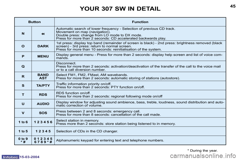 Peugeot 307 SW Dag 2004 Service Manual �4�4
�1�5�-�0�3�-�2�0�0�4
�4�5
�1�5�-�0�3�-�2�0�0�4
�Y�O�U�R� �3�0�7� �S�W� �I�N� �D�E�T�A�I�L
�*� �D�u�r�i�n�g� �t�h�e� �y�e�a�r�.
�B�u�t�t�o�n�F�u�n�c�t�i�o�n
�N
�7
�A�u�t�o�m�a�t�i�c� �s�e�a�r�c�h�