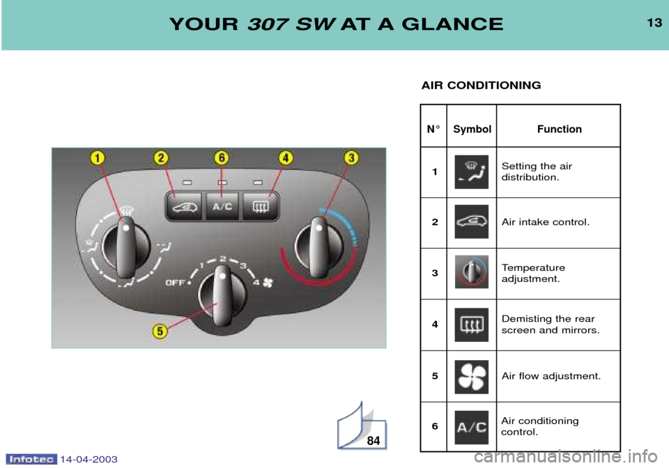 Peugeot 307 SW Dag 2003  Owners Manual 14-04-2003
13
N¡ Symbol Function
YOUR 307 SW AT A GLANCE
AIR CONDITIONING
84
Setting the air  distribution.
1
Air intake control.
2
Temperature adjustment.
3
Demisting the rearscreen and mirrors.
4
A