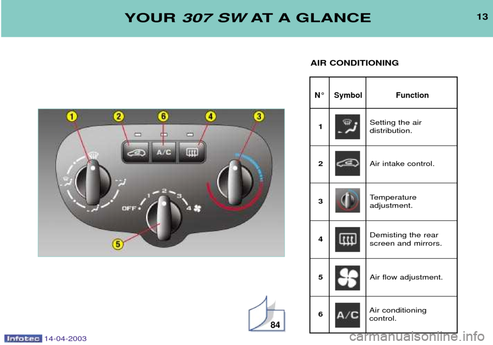 Peugeot 307 SW Dag 2003 User Guide 14-04-2003
13
N¡ Symbol Function
YOUR 307 SW AT A GLANCE
AIR CONDITIONING
84
Setting the air  distribution.
1
Air intake control.
2
Temperature adjustment.
3
Demisting the rearscreen and mirrors.
4
A
