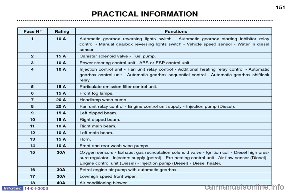 Peugeot 307 SW Dag 2003  Owners Manual 14-04-2003
PRACTICAL INFORMATION151
Fuse N¡ Rating
Functions
1 10 A Automatic gearbox reversing lights switch - Automatic gearbox starting inhibitor relay  
control - Manual gearbox reversing lights 