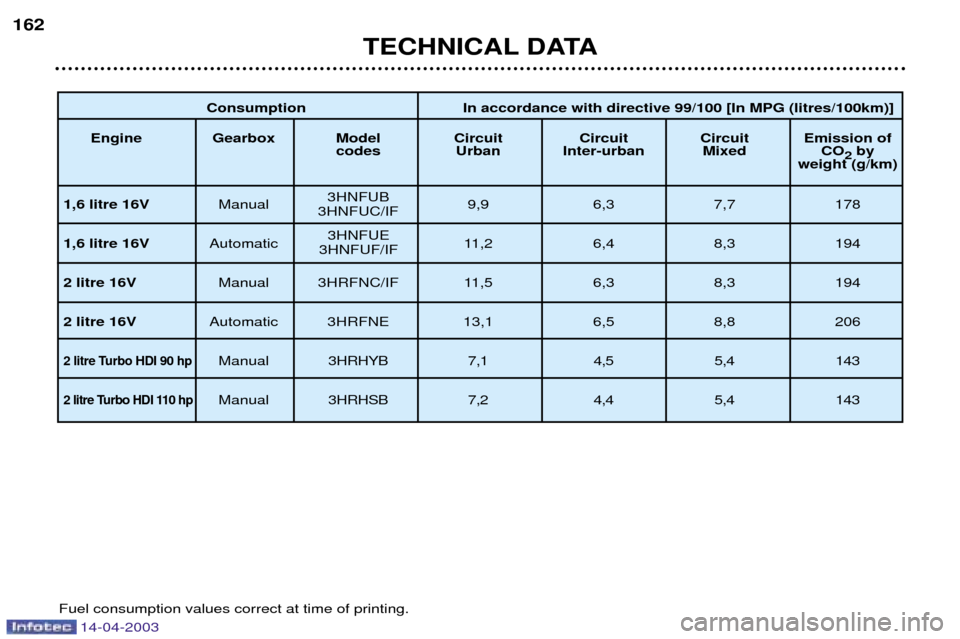 Peugeot 307 SW Dag 2003  Owners Manual 14-04-2003
Consumption In accordance with directive 99/100 [In MPG (litres/100km)]
Engine Gearbox Model Circuit Circuit  Circuit Emission  of 
codes   Urban Inter-urban Mixed CO 2by 
weight (g/km)
1,6