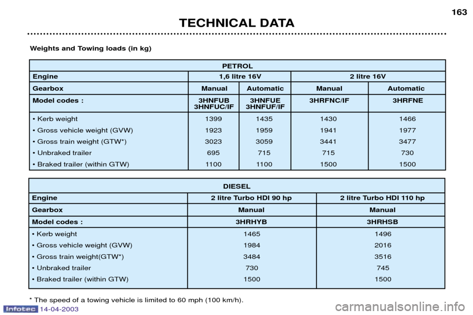 Peugeot 307 SW Dag 2003 Owners Manual 14-04-2003
PETROL
Engine 1,6 litre 16V 2 litre 16V
Gearbox Manual Automatic Manual Automatic
Model codes : 3HNFUB 3HNFUE 3HRFNC/IF 3HRFNE 3HNFUC/IF 3HNFUF/IF
¥ Kerb weight 1399 1435 1430 1466
¥ G Peugeot 307 SW Dag 2003 Owners Manual 14-04-2003
PETROL
Engine 1,6 litre 16V 2 litre 16V
Gearbox Manual Automatic Manual Automatic
Model codes : 3HNFUB 3HNFUE 3HRFNC/IF 3HRFNE 3HNFUC/IF 3HNFUF/IF
¥ Kerb weight 1399 1435 1430 1466
¥ G