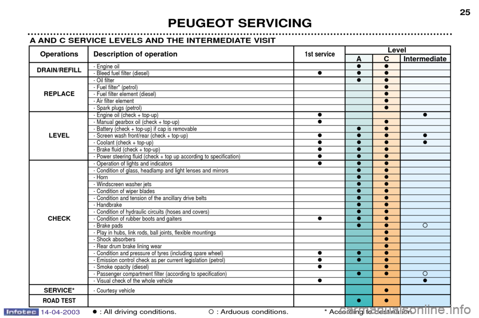 Peugeot 307 SW Dag 2003  Owners Manual 14-04-2003
PEUGEOT SERVICING25
A AND C SERVICE LEVELS AND THE INTERMEDIATE VISIT
Level
Operations Description of operation1st serviceA C Intermediate
DRAIN/REFILL- Engine oil��- Bleed fuel filter (die