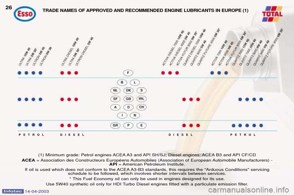 Peugeot 307 SW Dag 2003  Owners Manual 14-04-2003
DIESEL
DIESEL
PETROL PETROL
(1) Minimum grade: Petrol engines ACEA A3 and API SH/SJ; Diesel engines: ACEA B3 and API CF/CD
ACEA = Association des Constructeurs EuropŽens Automobiles (Assoc