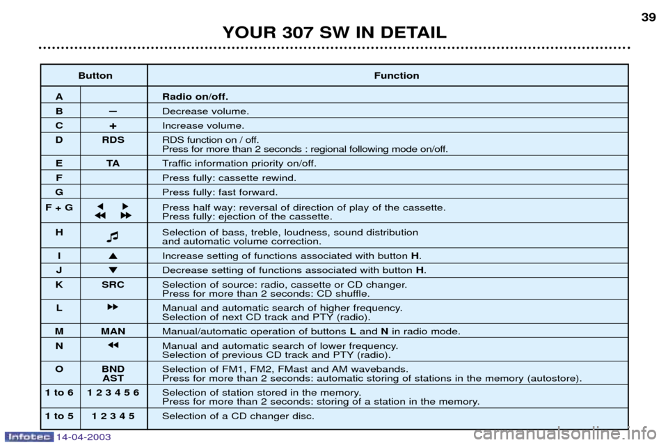 Peugeot 307 SW Dag 2003  Owners Manual 14-04-2003
YOUR 307 SW IN DETAIL39
Button Function
A Radio on/off.
BÐDecrease volume.
C +Increase volume.
D RDS RDS function on / off. 
Press for more than 2 seconds : regional following mode on/off.