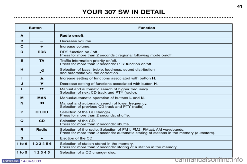 Peugeot 307 SW Dag 2003  Owners Manual 14-04-2003
YOUR 307 SW IN DETAIL41
Button Function
A Radio on/off.
BÐDecrease volume.
C +Increase volume.
D RDS RDS function on / off.
Press for more than 2 seconds : regional following mode on/off.
